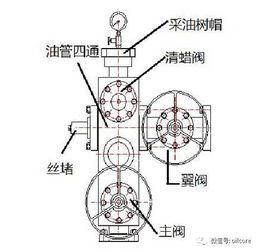 井口專(zhuān)題（二） 采油樹(shù)關(guān)鍵組件——閥門(mén)與旋塞的技術(shù)研發(fā)與前沿應(yīng)用